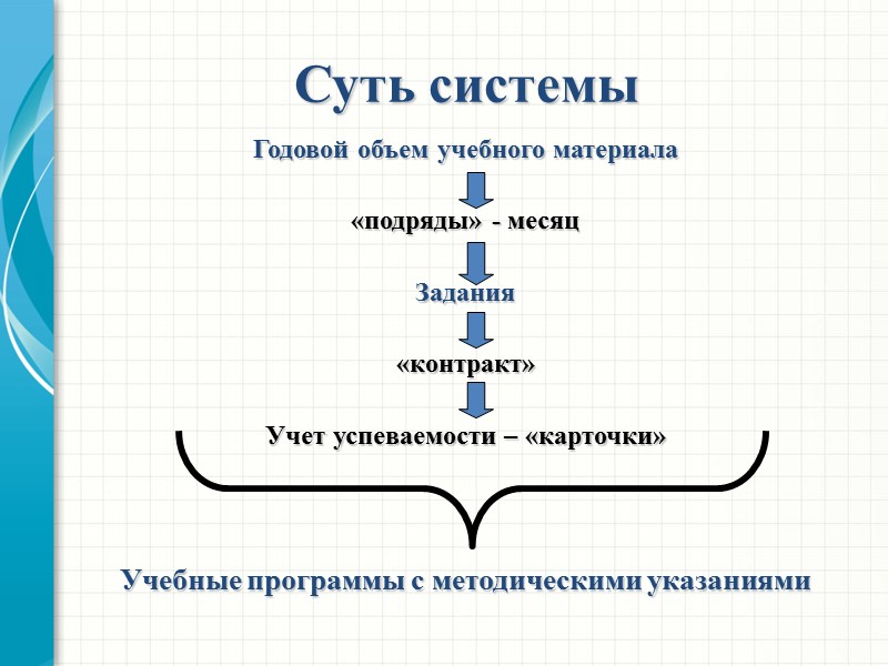 Суть системы Годовой объем учебного материала  «подряды» - месяц  Задания  «контракт»